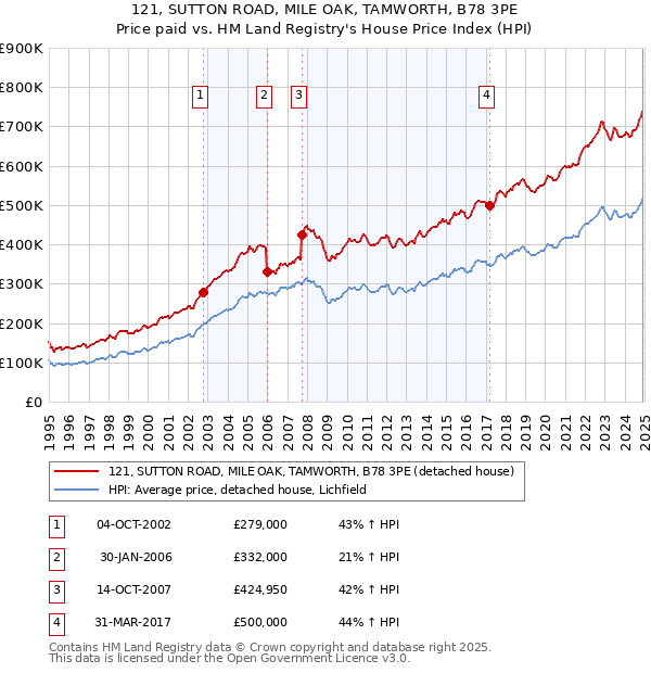 121, SUTTON ROAD, MILE OAK, TAMWORTH, B78 3PE: Price paid vs HM Land Registry's House Price Index