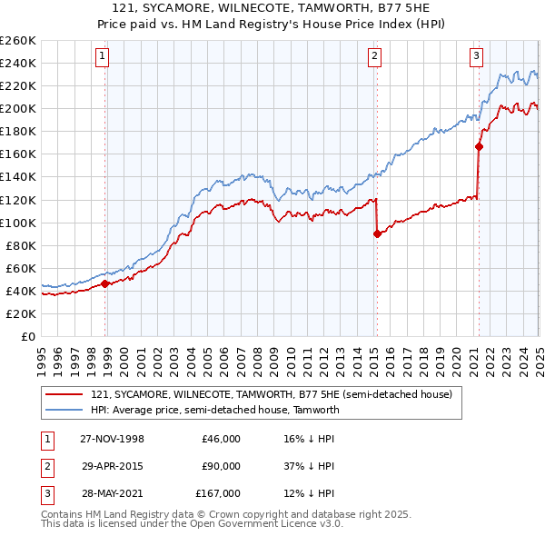 121, SYCAMORE, WILNECOTE, TAMWORTH, B77 5HE: Price paid vs HM Land Registry's House Price Index