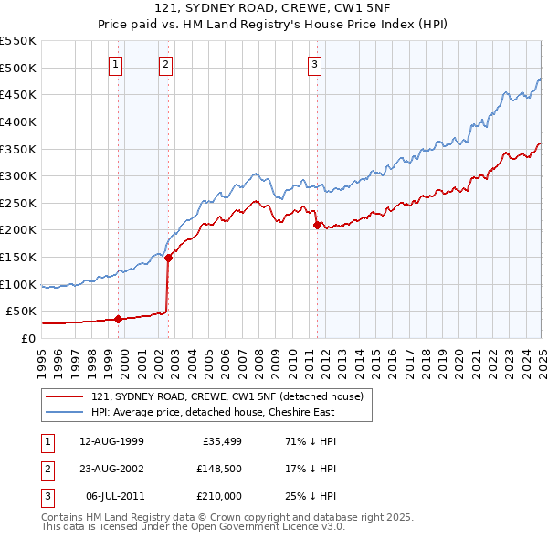 121, SYDNEY ROAD, CREWE, CW1 5NF: Price paid vs HM Land Registry's House Price Index