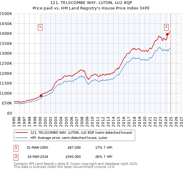 121, TELSCOMBE WAY, LUTON, LU2 8QP: Price paid vs HM Land Registry's House Price Index