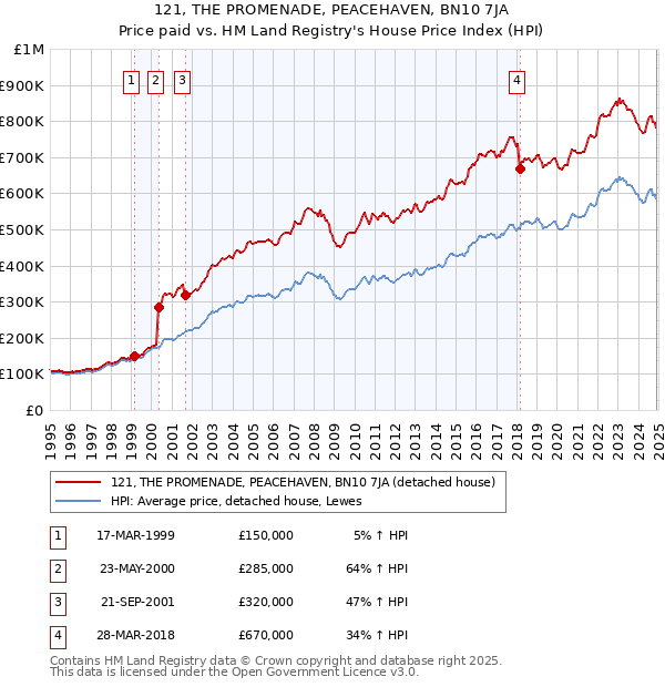 121, THE PROMENADE, PEACEHAVEN, BN10 7JA: Price paid vs HM Land Registry's House Price Index