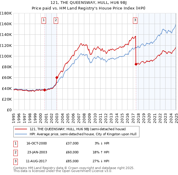 121, THE QUEENSWAY, HULL, HU6 9BJ: Price paid vs HM Land Registry's House Price Index