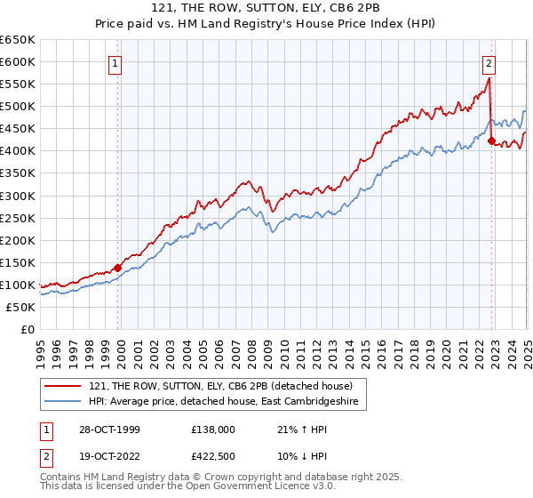 121, THE ROW, SUTTON, ELY, CB6 2PB: Price paid vs HM Land Registry's House Price Index
