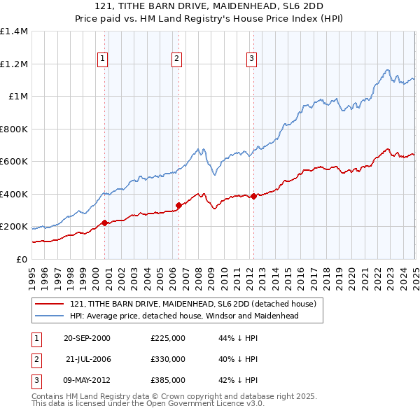 121, TITHE BARN DRIVE, MAIDENHEAD, SL6 2DD: Price paid vs HM Land Registry's House Price Index
