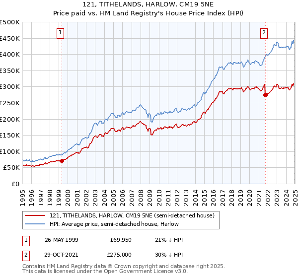 121, TITHELANDS, HARLOW, CM19 5NE: Price paid vs HM Land Registry's House Price Index