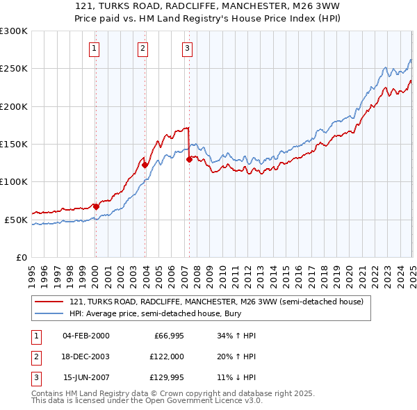 121, TURKS ROAD, RADCLIFFE, MANCHESTER, M26 3WW: Price paid vs HM Land Registry's House Price Index