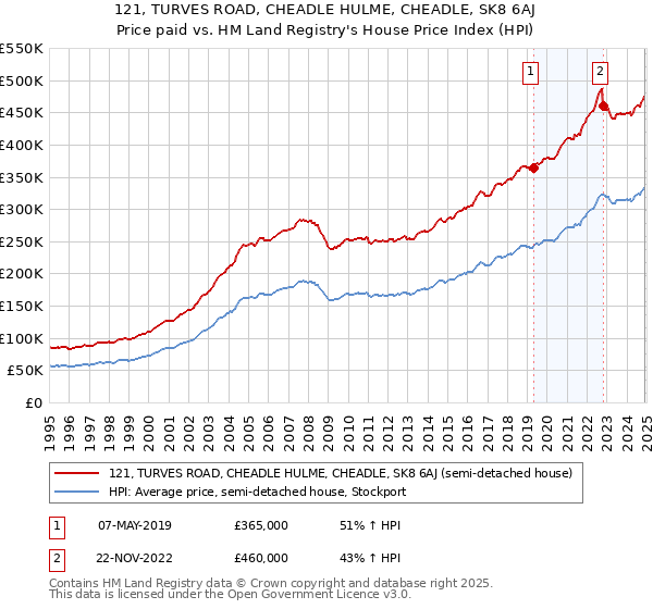 121, TURVES ROAD, CHEADLE HULME, CHEADLE, SK8 6AJ: Price paid vs HM Land Registry's House Price Index