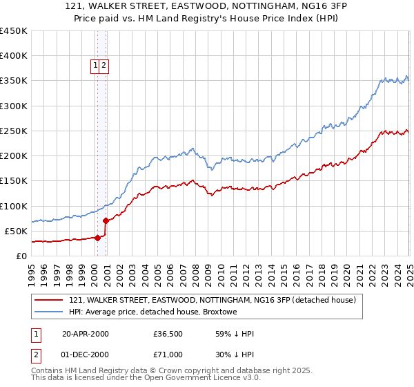 121, WALKER STREET, EASTWOOD, NOTTINGHAM, NG16 3FP: Price paid vs HM Land Registry's House Price Index