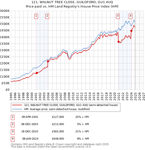 121, WALNUT TREE CLOSE, GUILDFORD, GU1 4UQ: Price paid vs HM Land Registry's House Price Index