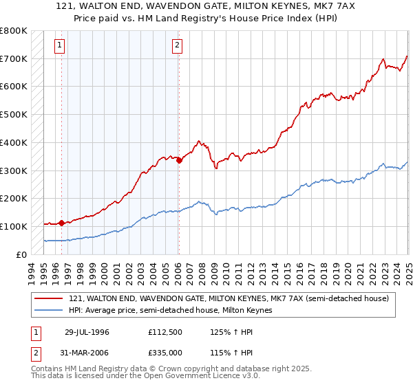 121, WALTON END, WAVENDON GATE, MILTON KEYNES, MK7 7AX: Price paid vs HM Land Registry's House Price Index