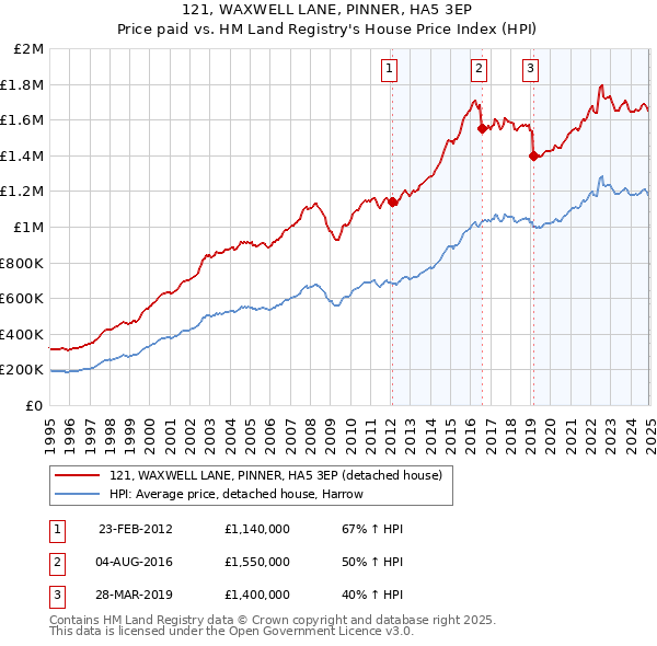 121, WAXWELL LANE, PINNER, HA5 3EP: Price paid vs HM Land Registry's House Price Index