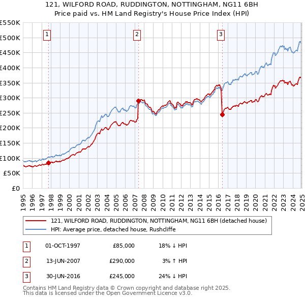 121, WILFORD ROAD, RUDDINGTON, NOTTINGHAM, NG11 6BH: Price paid vs HM Land Registry's House Price Index