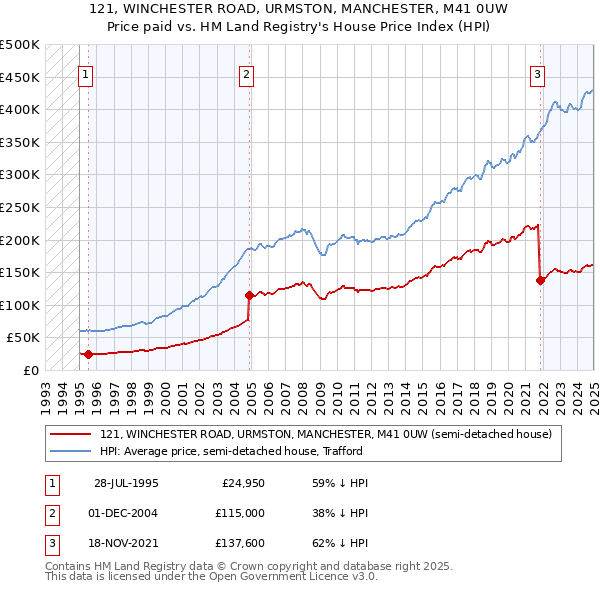 121, WINCHESTER ROAD, URMSTON, MANCHESTER, M41 0UW: Price paid vs HM Land Registry's House Price Index