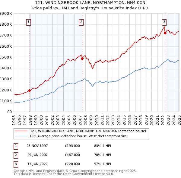 121, WINDINGBROOK LANE, NORTHAMPTON, NN4 0XN: Price paid vs HM Land Registry's House Price Index
