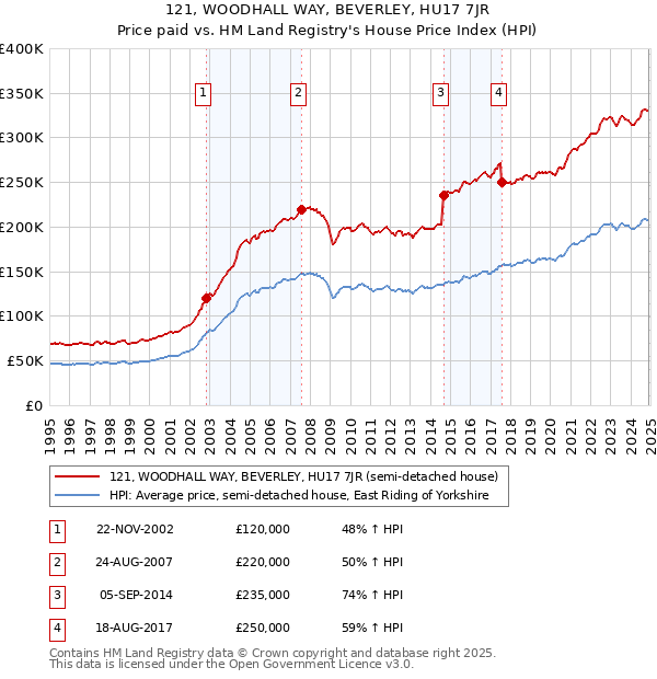 121, WOODHALL WAY, BEVERLEY, HU17 7JR: Price paid vs HM Land Registry's House Price Index
