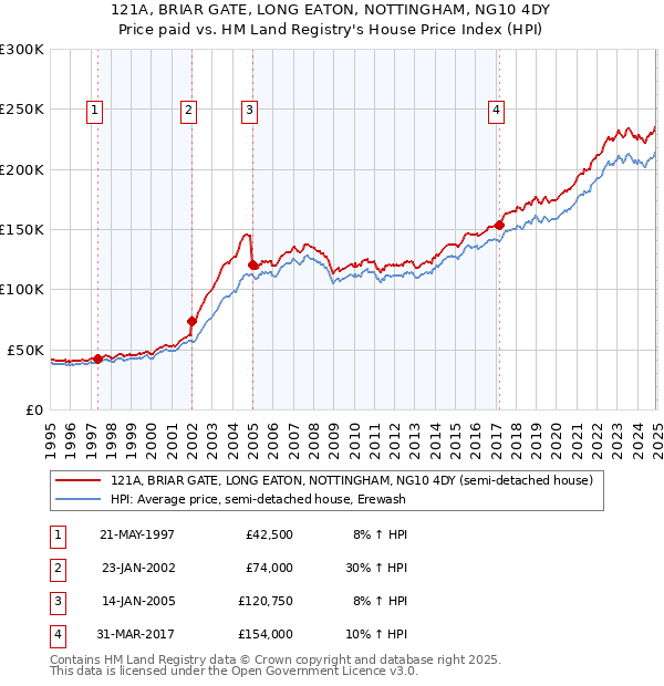 121A, BRIAR GATE, LONG EATON, NOTTINGHAM, NG10 4DY: Price paid vs HM Land Registry's House Price Index