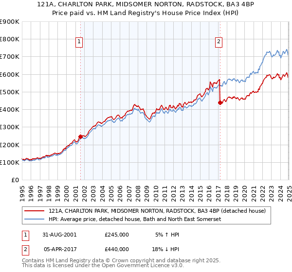 121A, CHARLTON PARK, MIDSOMER NORTON, RADSTOCK, BA3 4BP: Price paid vs HM Land Registry's House Price Index