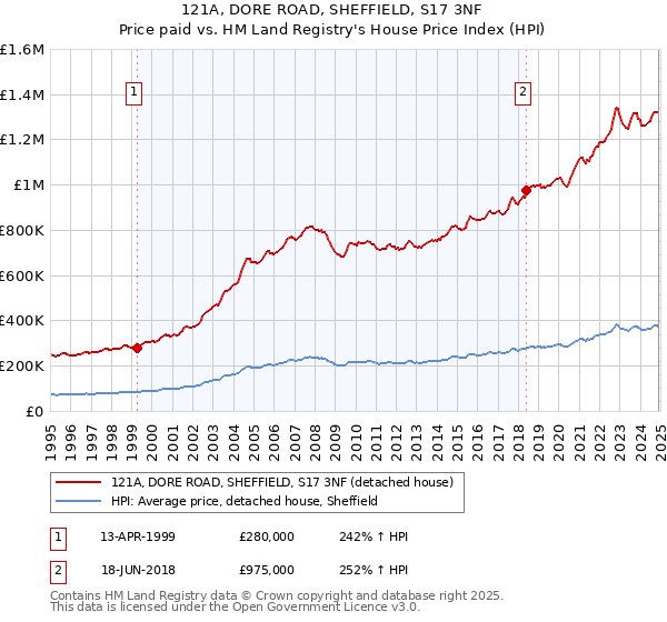 121A, DORE ROAD, SHEFFIELD, S17 3NF: Price paid vs HM Land Registry's House Price Index