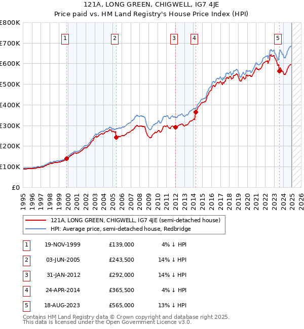 121A, LONG GREEN, CHIGWELL, IG7 4JE: Price paid vs HM Land Registry's House Price Index
