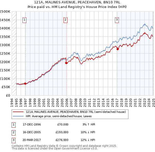 121A, MALINES AVENUE, PEACEHAVEN, BN10 7RL: Price paid vs HM Land Registry's House Price Index