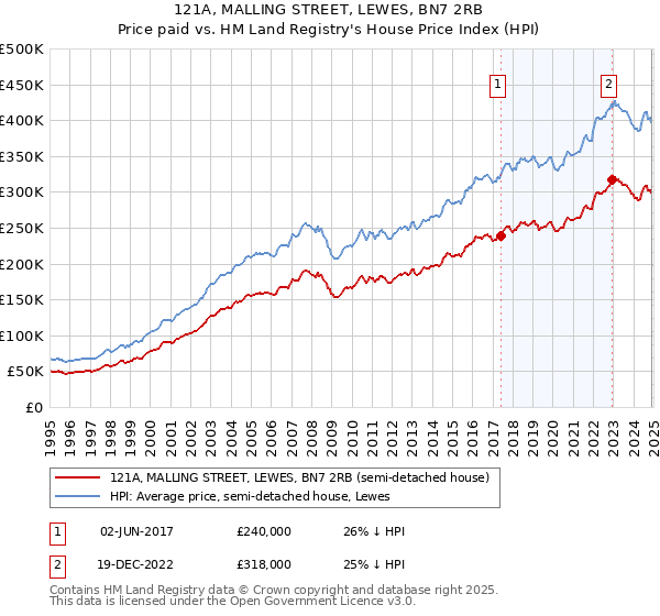121A, MALLING STREET, LEWES, BN7 2RB: Price paid vs HM Land Registry's House Price Index