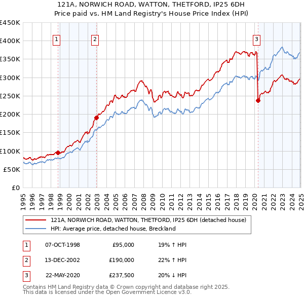 121A, NORWICH ROAD, WATTON, THETFORD, IP25 6DH: Price paid vs HM Land Registry's House Price Index