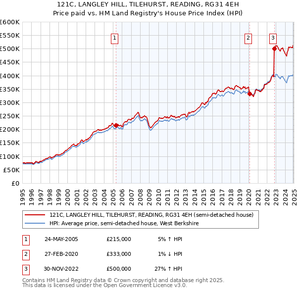 121C, LANGLEY HILL, TILEHURST, READING, RG31 4EH: Price paid vs HM Land Registry's House Price Index