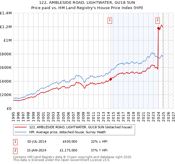 122, AMBLESIDE ROAD, LIGHTWATER, GU18 5UN: Price paid vs HM Land Registry's House Price Index