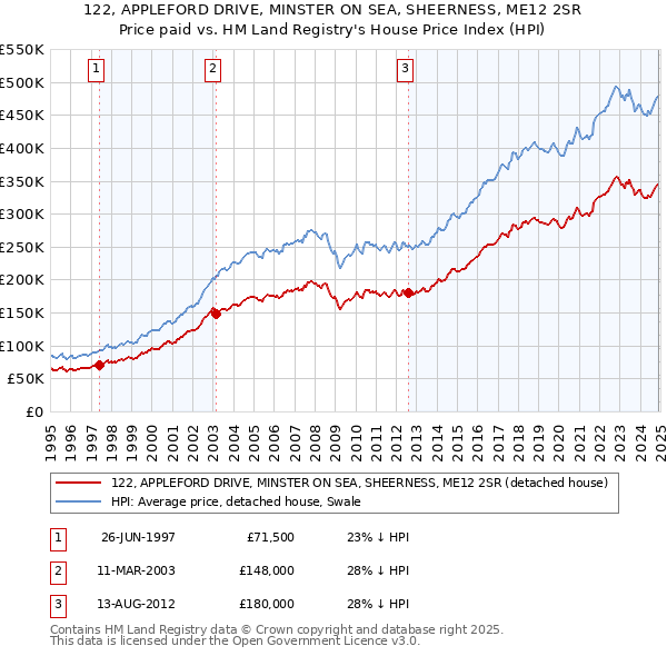 122, APPLEFORD DRIVE, MINSTER ON SEA, SHEERNESS, ME12 2SR: Price paid vs HM Land Registry's House Price Index