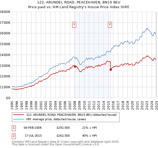 122, ARUNDEL ROAD, PEACEHAVEN, BN10 8EU: Price paid vs HM Land Registry's House Price Index