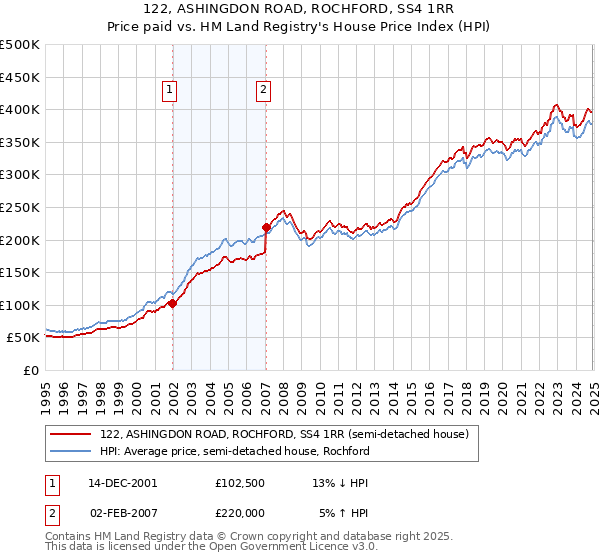 122, ASHINGDON ROAD, ROCHFORD, SS4 1RR: Price paid vs HM Land Registry's House Price Index