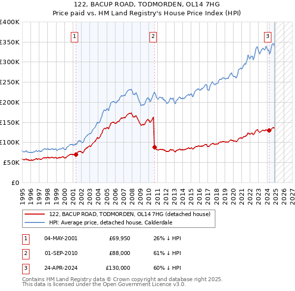 122, BACUP ROAD, TODMORDEN, OL14 7HG: Price paid vs HM Land Registry's House Price Index