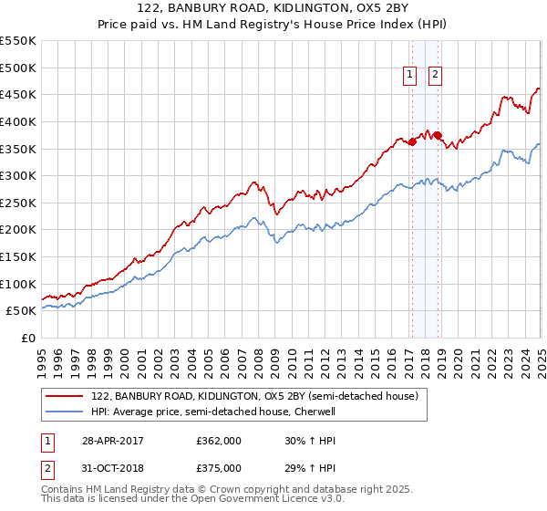 122, BANBURY ROAD, KIDLINGTON, OX5 2BY: Price paid vs HM Land Registry's House Price Index