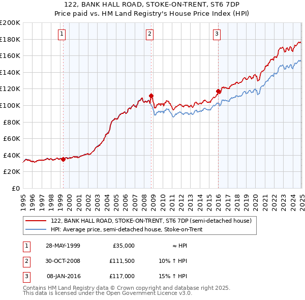 122, BANK HALL ROAD, STOKE-ON-TRENT, ST6 7DP: Price paid vs HM Land Registry's House Price Index