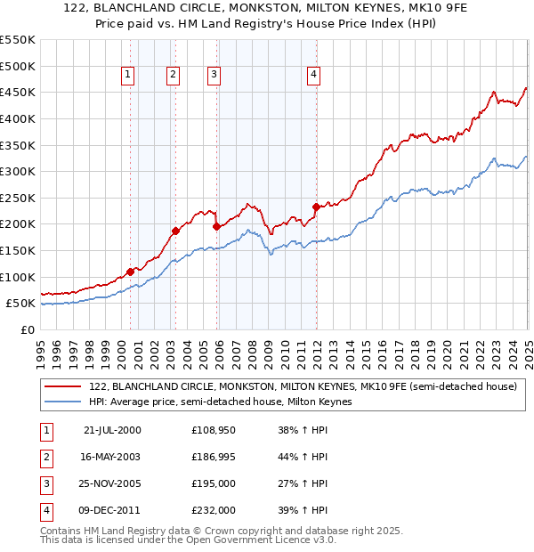 122, BLANCHLAND CIRCLE, MONKSTON, MILTON KEYNES, MK10 9FE: Price paid vs HM Land Registry's House Price Index
