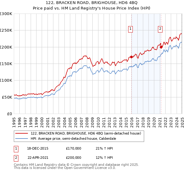 122, BRACKEN ROAD, BRIGHOUSE, HD6 4BQ: Price paid vs HM Land Registry's House Price Index