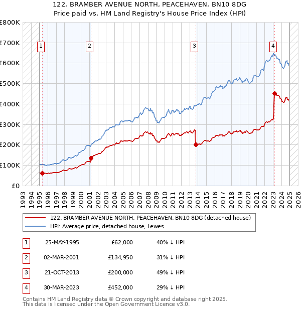 122, BRAMBER AVENUE NORTH, PEACEHAVEN, BN10 8DG: Price paid vs HM Land Registry's House Price Index