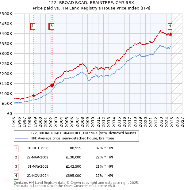 122, BROAD ROAD, BRAINTREE, CM7 9RX: Price paid vs HM Land Registry's House Price Index
