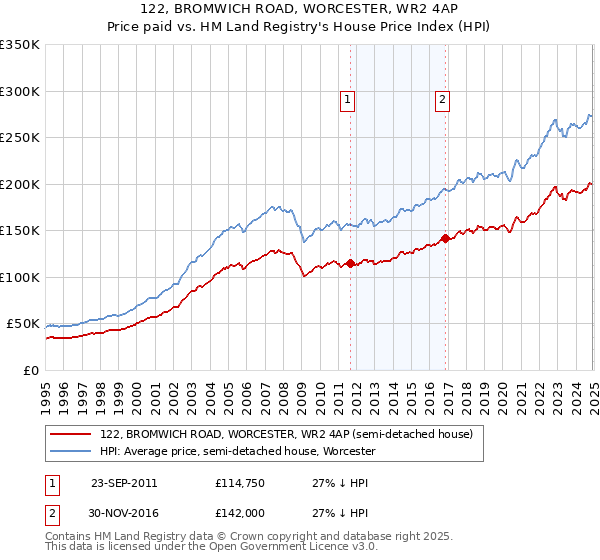 122, BROMWICH ROAD, WORCESTER, WR2 4AP: Price paid vs HM Land Registry's House Price Index