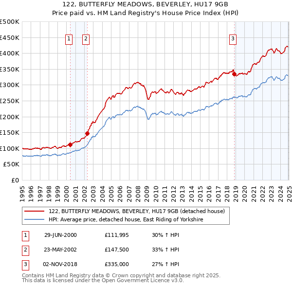 122, BUTTERFLY MEADOWS, BEVERLEY, HU17 9GB: Price paid vs HM Land Registry's House Price Index