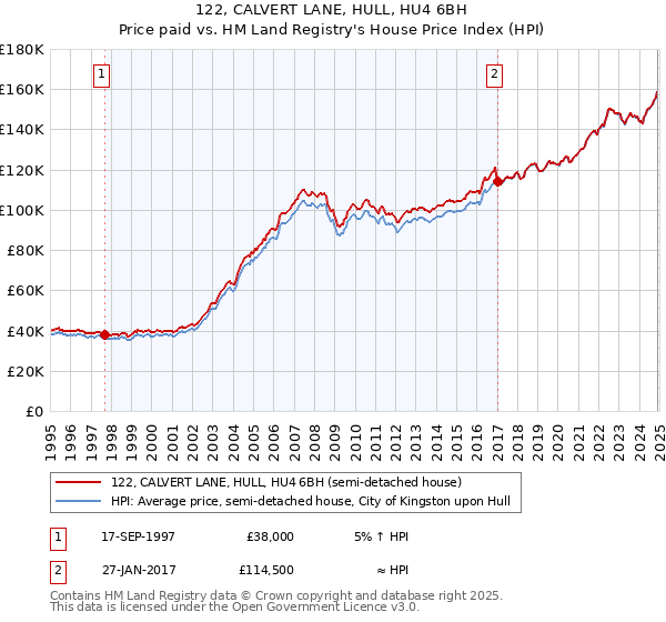 122, CALVERT LANE, HULL, HU4 6BH: Price paid vs HM Land Registry's House Price Index