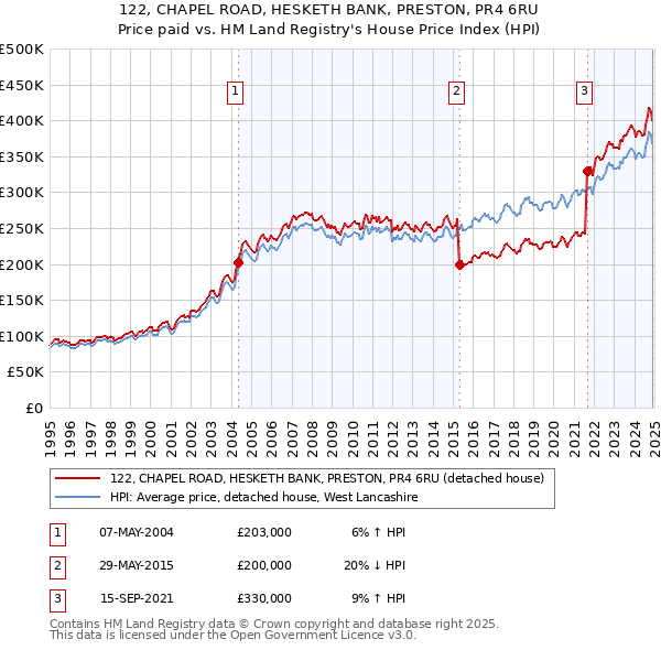 122, CHAPEL ROAD, HESKETH BANK, PRESTON, PR4 6RU: Price paid vs HM Land Registry's House Price Index