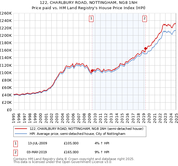 122, CHARLBURY ROAD, NOTTINGHAM, NG8 1NH: Price paid vs HM Land Registry's House Price Index