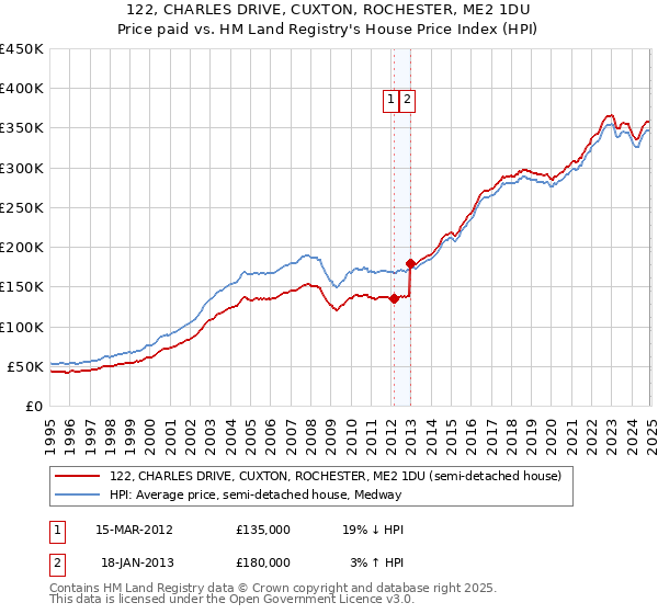 122, CHARLES DRIVE, CUXTON, ROCHESTER, ME2 1DU: Price paid vs HM Land Registry's House Price Index