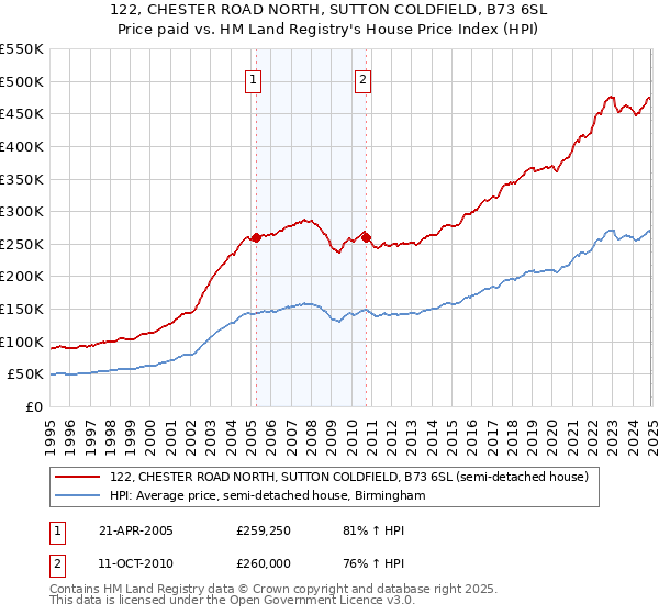 122, CHESTER ROAD NORTH, SUTTON COLDFIELD, B73 6SL: Price paid vs HM Land Registry's House Price Index