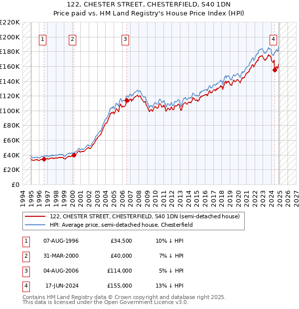 122, CHESTER STREET, CHESTERFIELD, S40 1DN: Price paid vs HM Land Registry's House Price Index