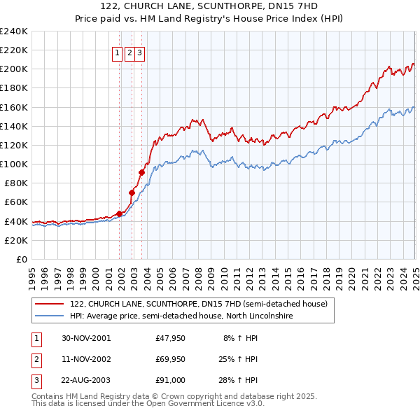 122, CHURCH LANE, SCUNTHORPE, DN15 7HD: Price paid vs HM Land Registry's House Price Index