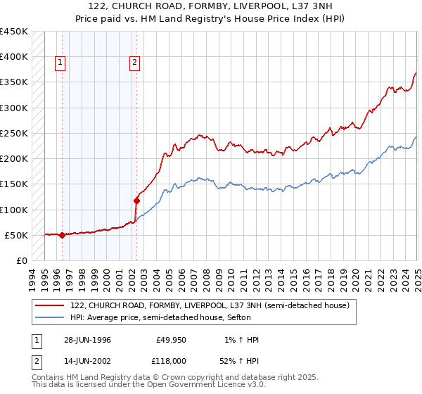 122, CHURCH ROAD, FORMBY, LIVERPOOL, L37 3NH: Price paid vs HM Land Registry's House Price Index