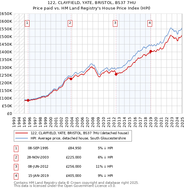 122, CLAYFIELD, YATE, BRISTOL, BS37 7HU: Price paid vs HM Land Registry's House Price Index