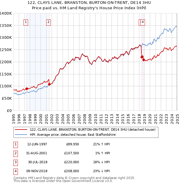 122, CLAYS LANE, BRANSTON, BURTON-ON-TRENT, DE14 3HU: Price paid vs HM Land Registry's House Price Index